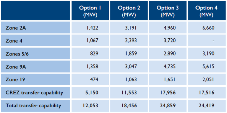 CREZ_Transmission_Scenarios
