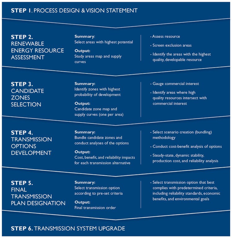 REZ_steps_overview