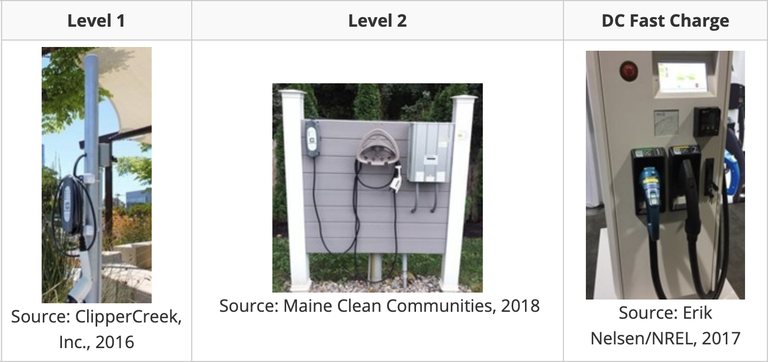 Types of EV charging infrastructure