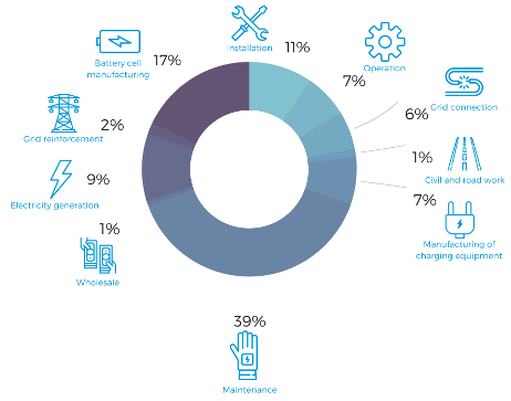 Anticipated types of jobs in “electromobility value chain”. Source: (Pek et al. 2018)