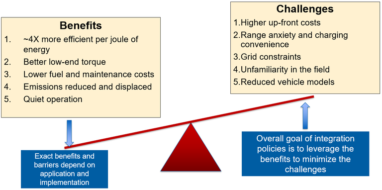 Policies to Incentivize EV Adoption and Deployment - Figure 1- FINAL.PNG