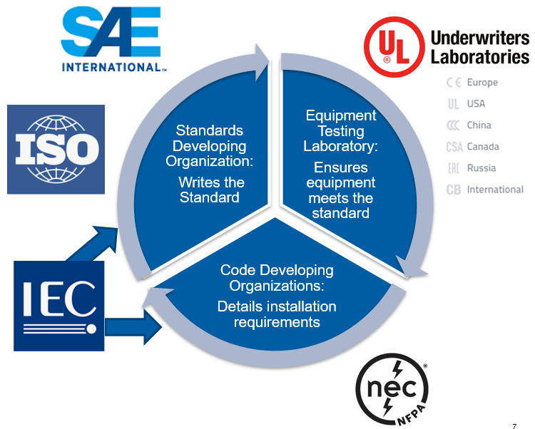 Standards and Codes for Reliability and Safety - Figre 1 - FINAL.PNG