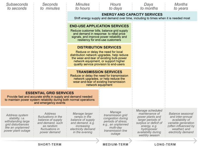 Figure: Timescales of grid services from energy storage