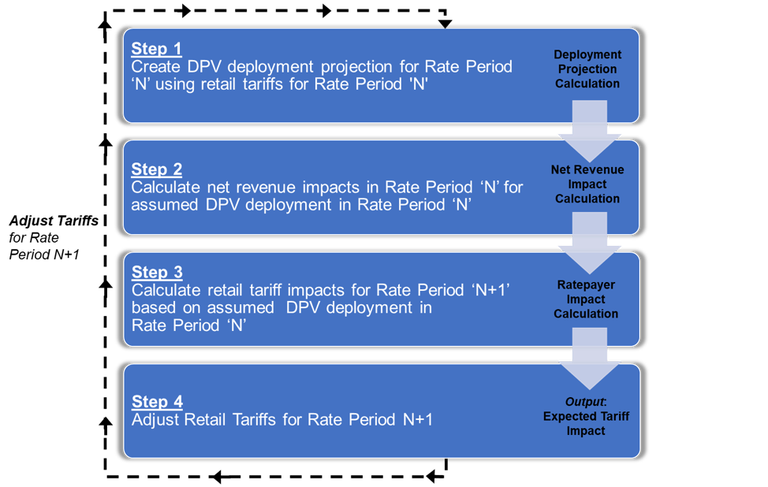 f4Analysis framework to formulate DPV deployment projections that account for DPV tariff impacts