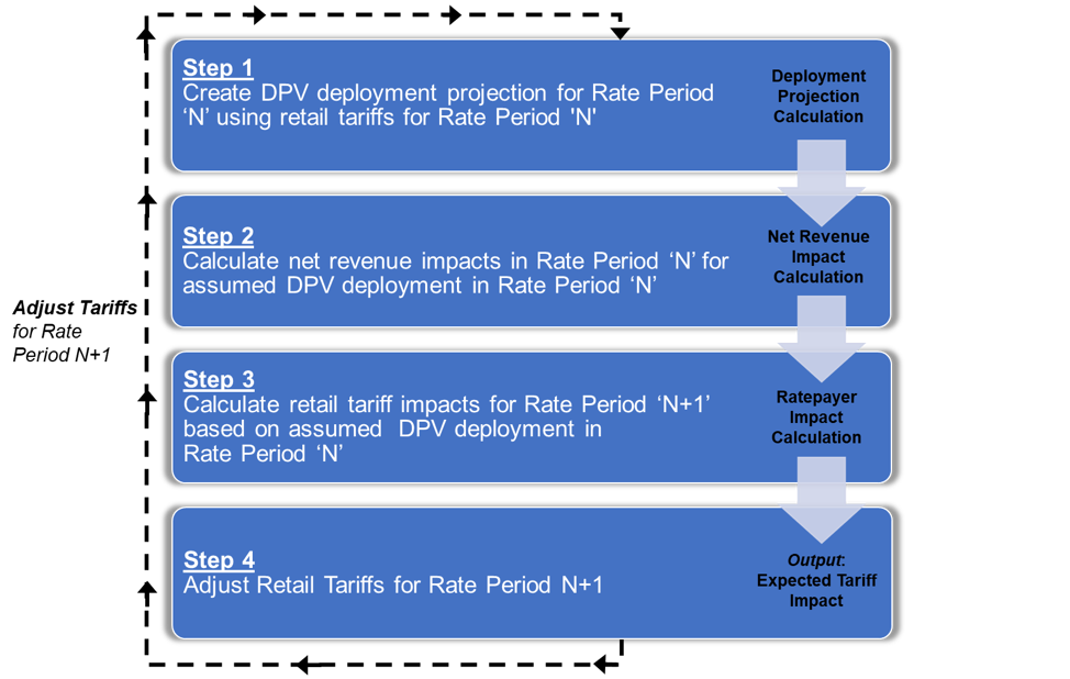 f4Analysis framework to formulate DPV deployment projections that account for DPV tariff impacts