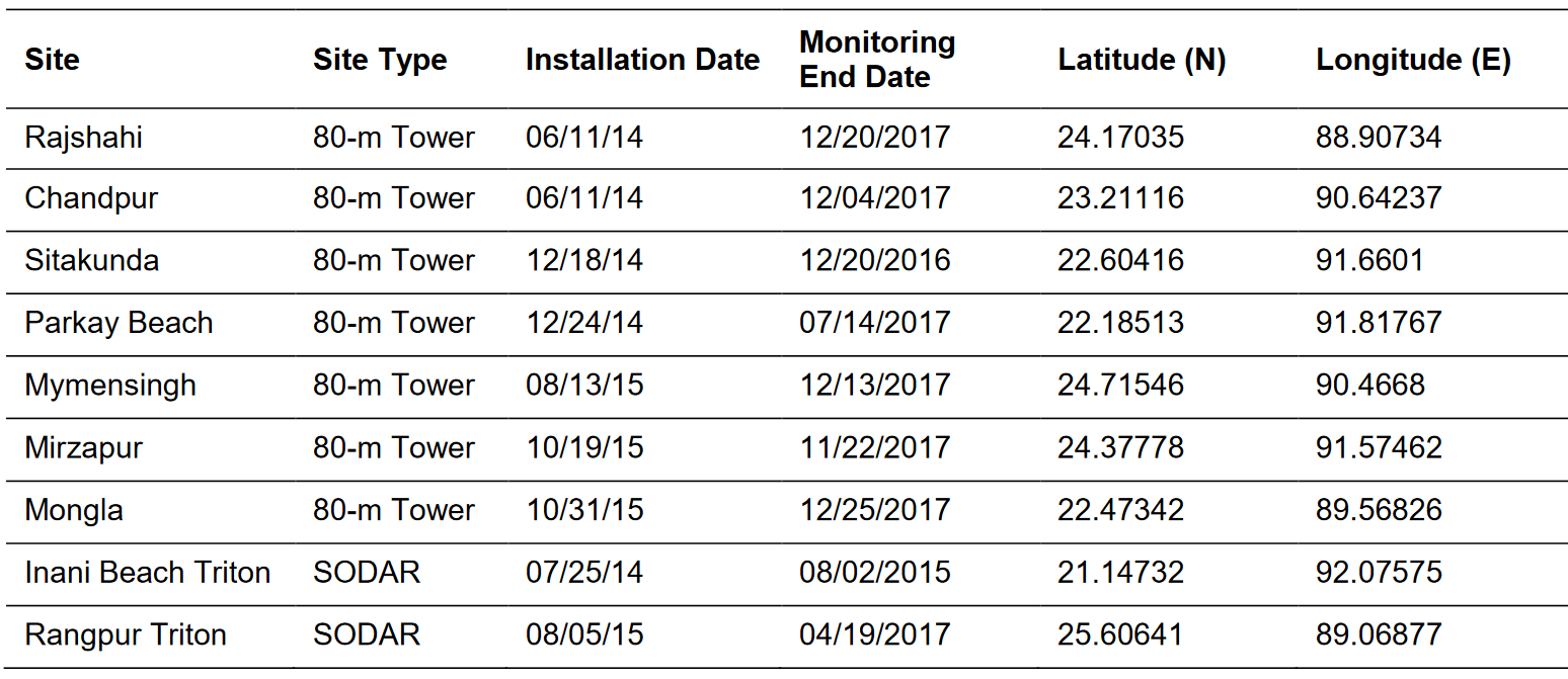 table with locations of measurement data instruments