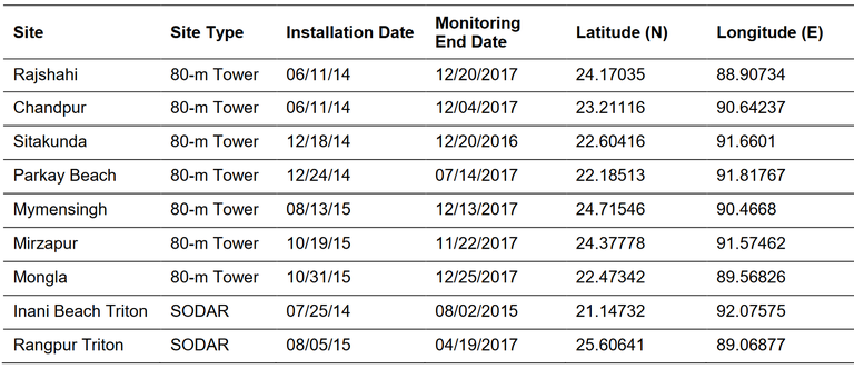 Bangladesh_wind_assessment (measurement site tables)