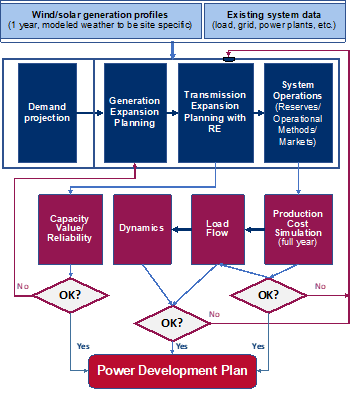 Figure 2 shows the recommended PDP approach for Vietnam's PDP-8. 