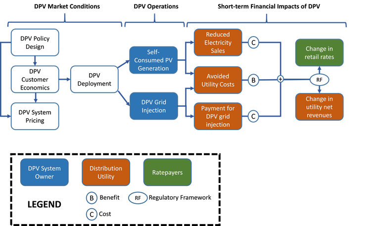 DPV Utility Revenue and Rate Impact Framework