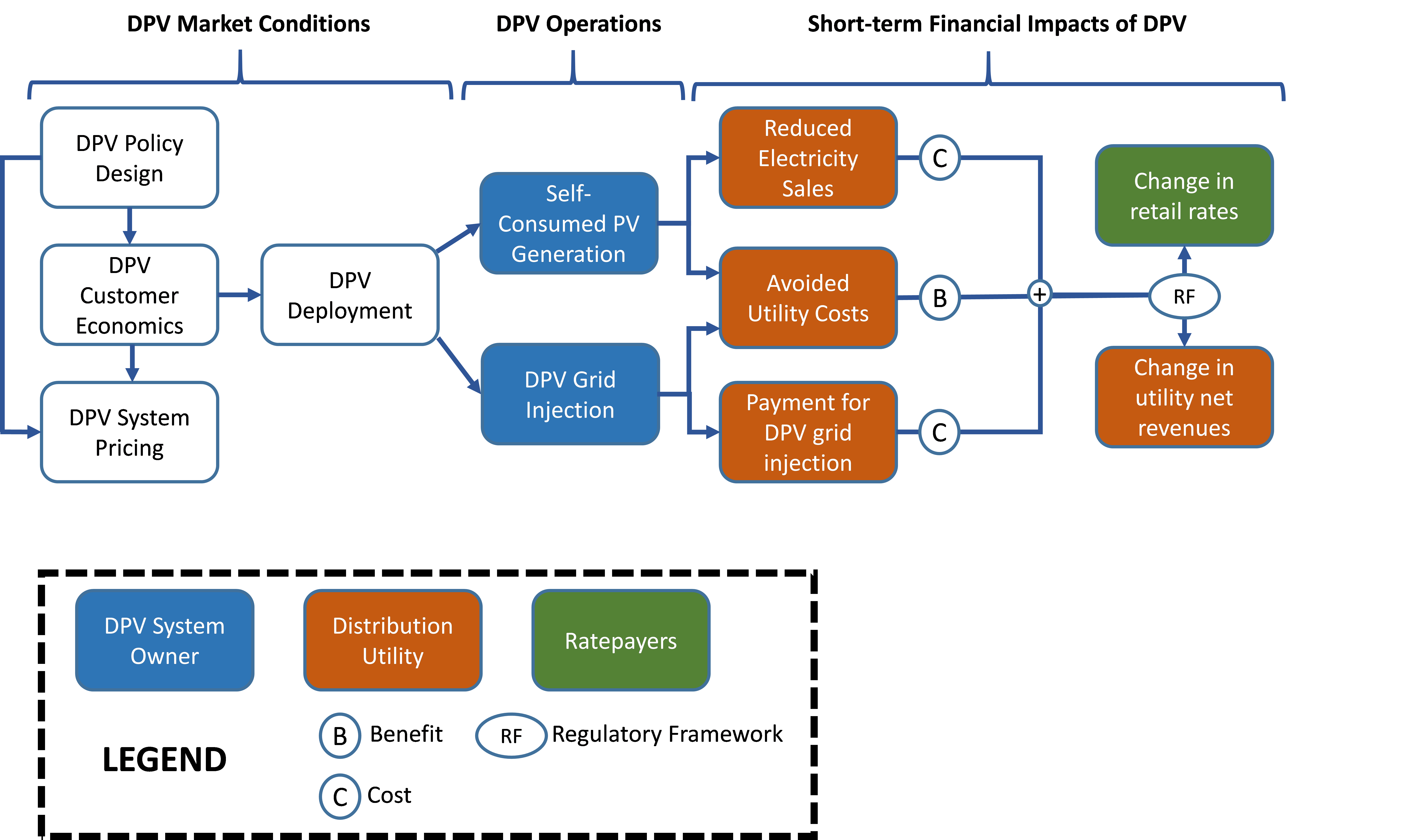 DPV Utility Revenue and Rate Impact Framework